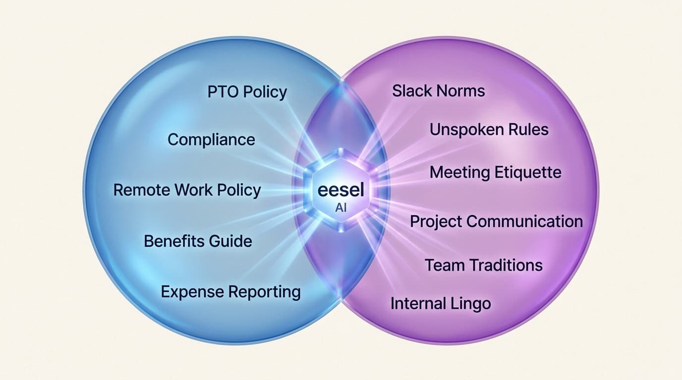 Modern AI bridges the gap between formal documentation and the tacit knowledge required to navigate company culture.
