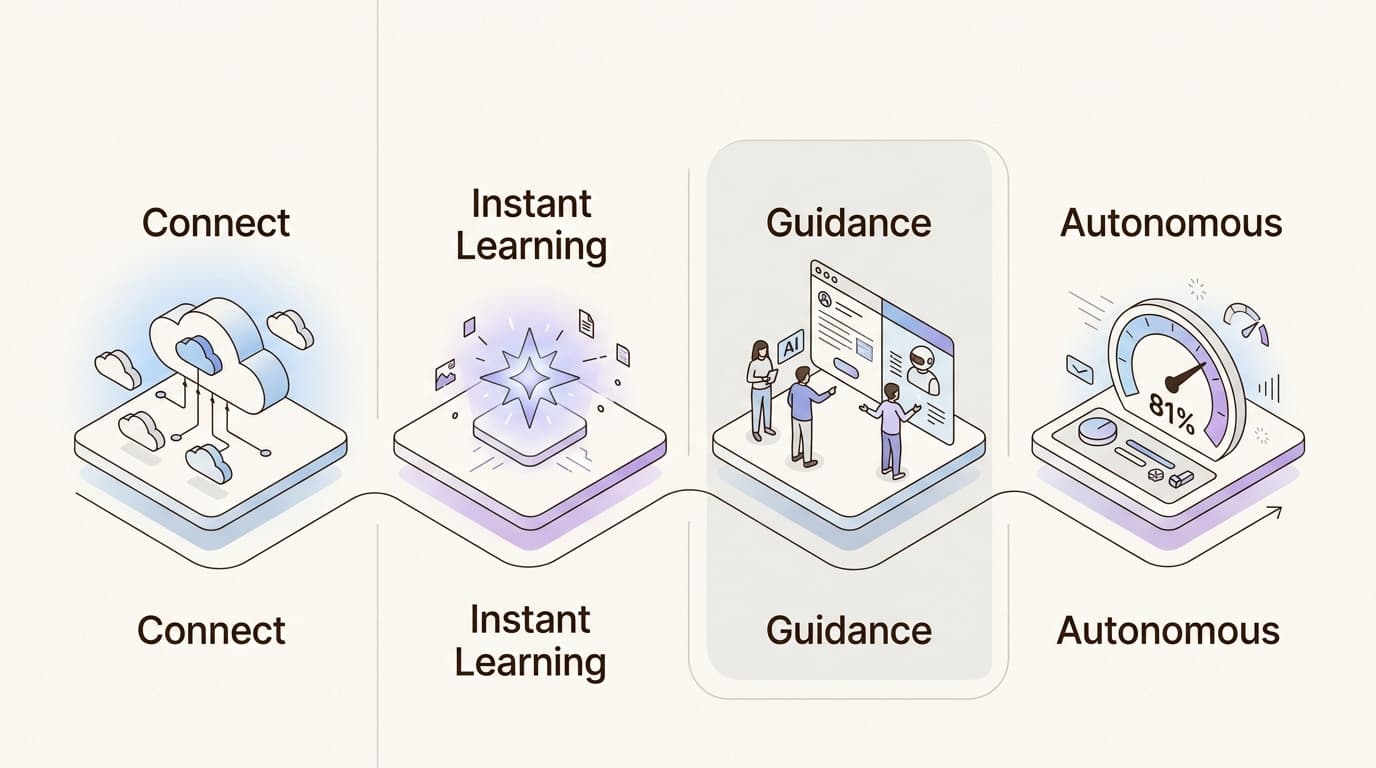 The eesel AI onboarding process achieves high autonomous resolution rates by instantly learning from your existing documentation.