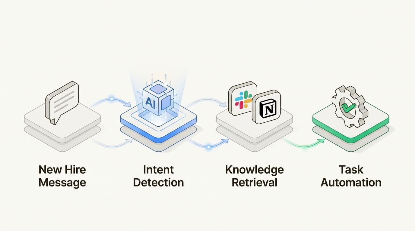 AI agents transform simple queries into automated workflows, handling everything from intent detection to final task resolution.