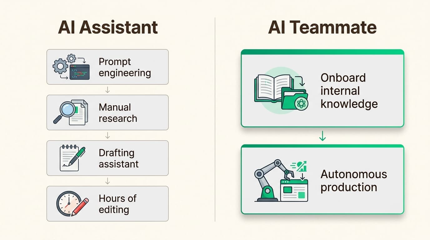The transition from manual prompting to autonomous onboarding marks the shift from AI assistants to true digital teammates.