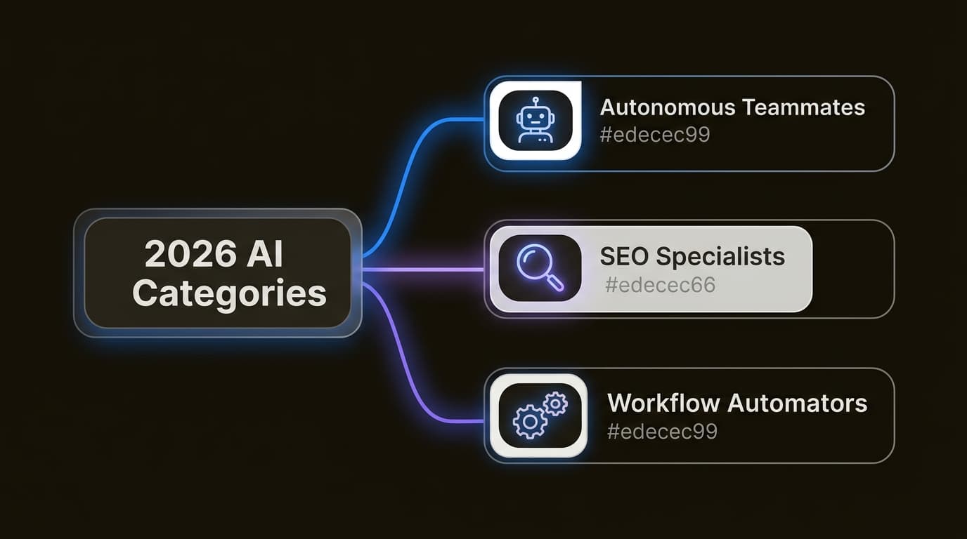 Modern AI writing tools are categorized by their primary focus: autonomy, search visibility, or workflow integration.