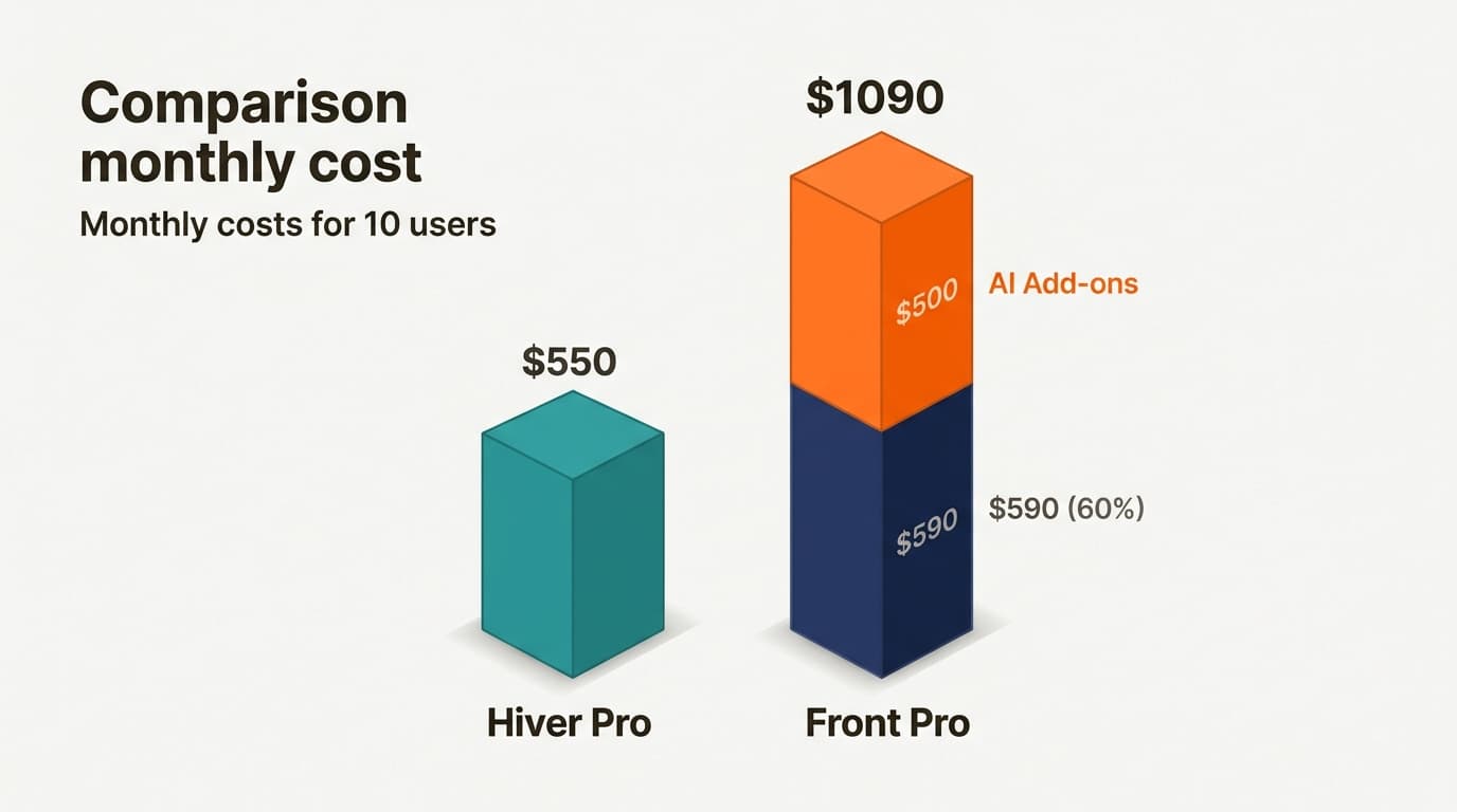 Front’s per-seat AI add-ons can nearly double the total cost of ownership compared to Hiver’s bundled AI features.