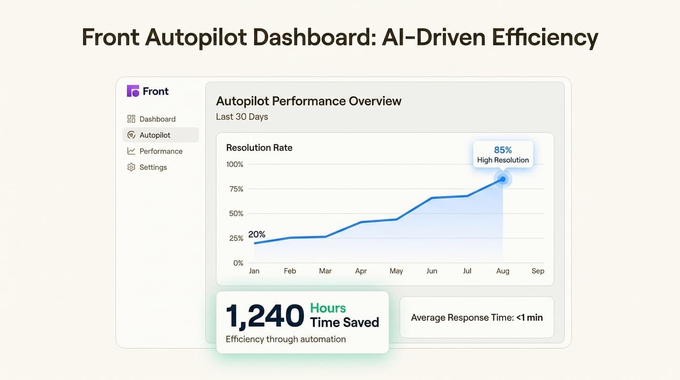 The Front Autopilot dashboard showing a performance graph with a high "Resolution Rate" and a "Time Saved" counter, illustrating the efficiency of AI-driven support automation.
