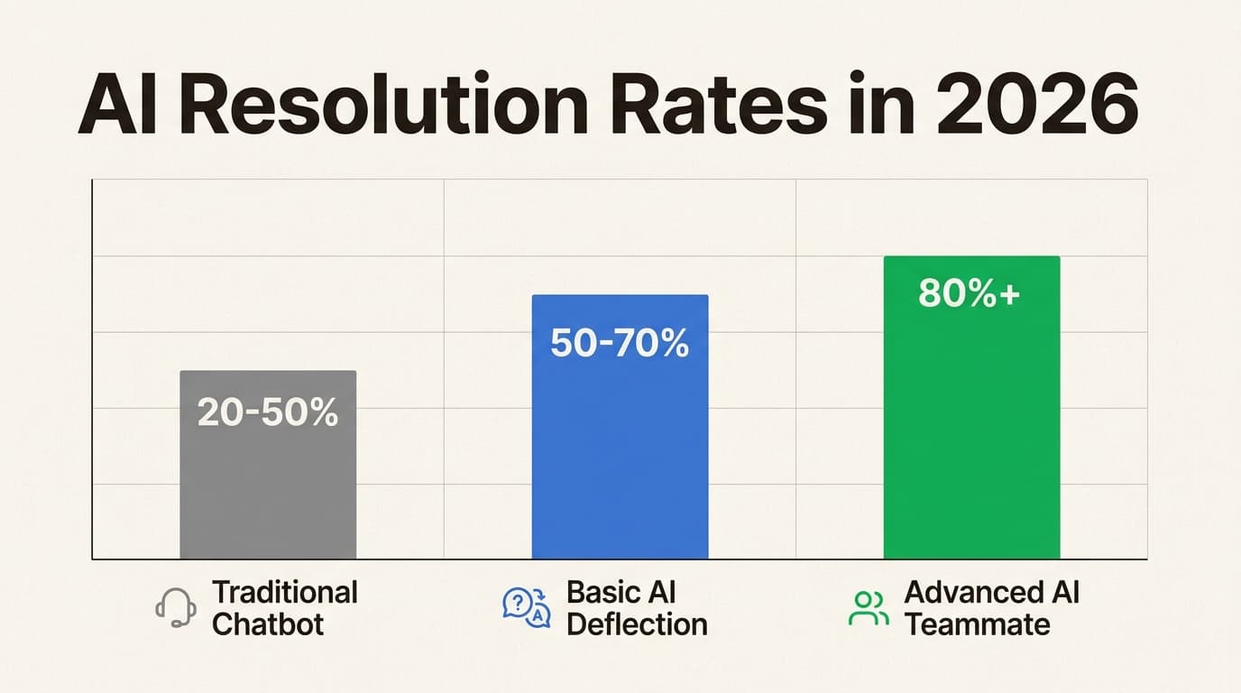 The gap between basic chatbots and AI teammates is 30+ percentage points