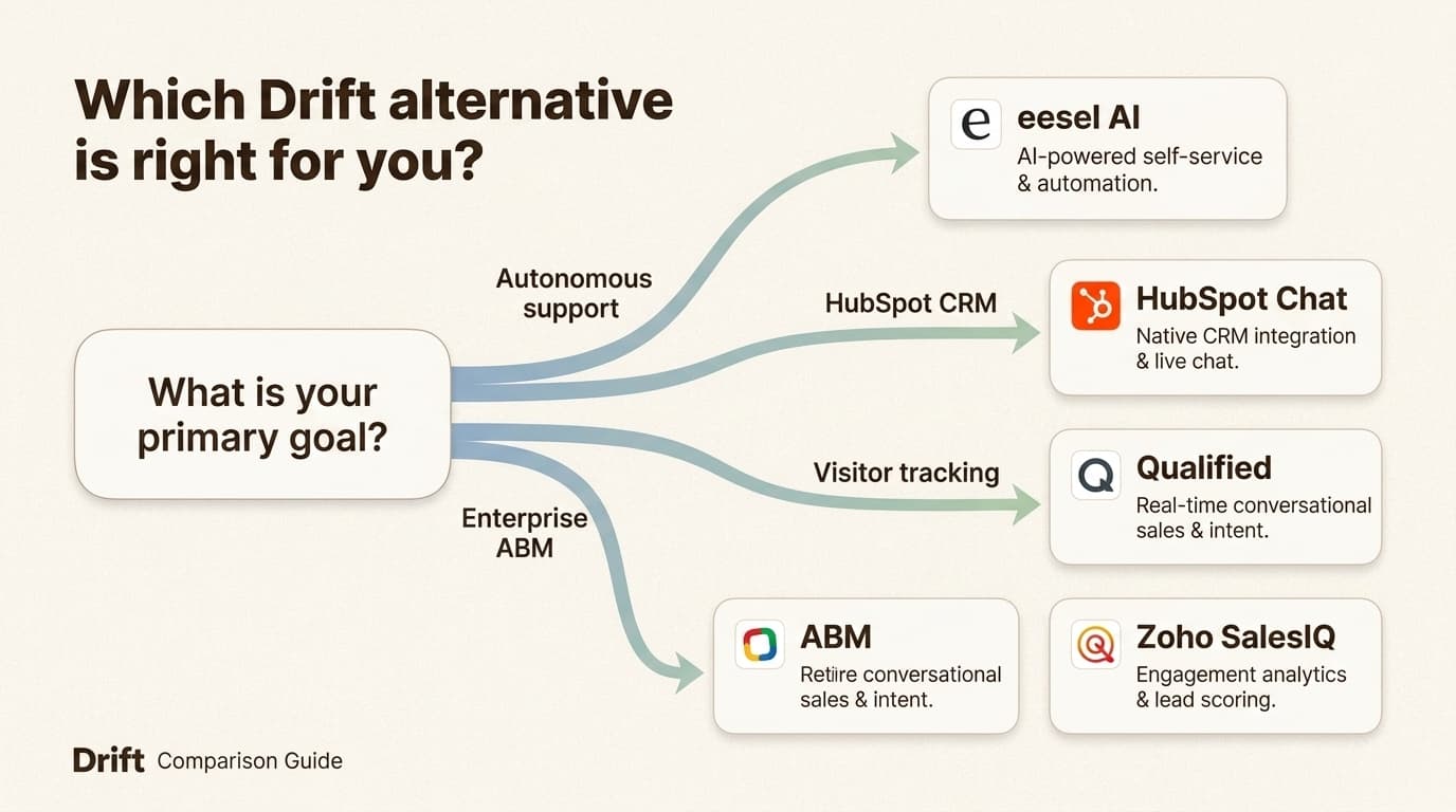 This decision framework helps you select the best Drift replacement based on your team's specific functional requirements.