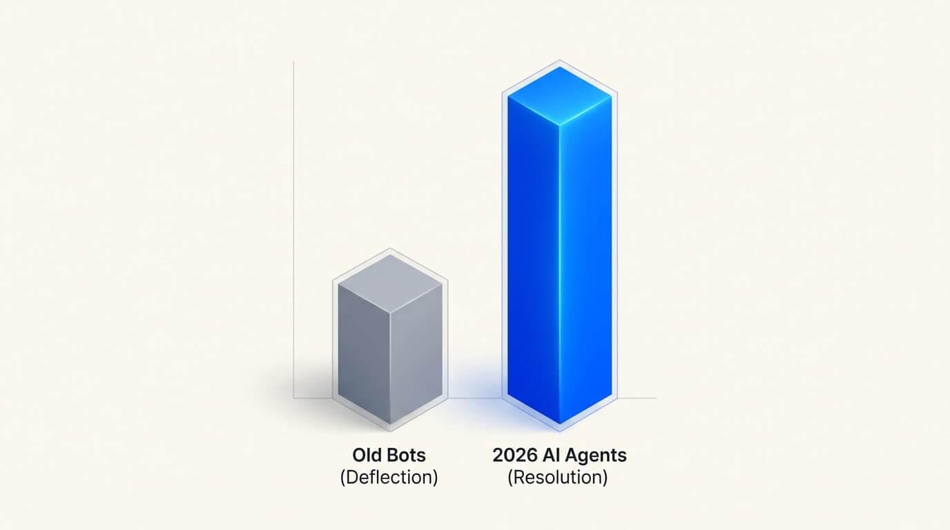 Modern AI agents resolve nearly 3x more tickets than previous generation bots.
