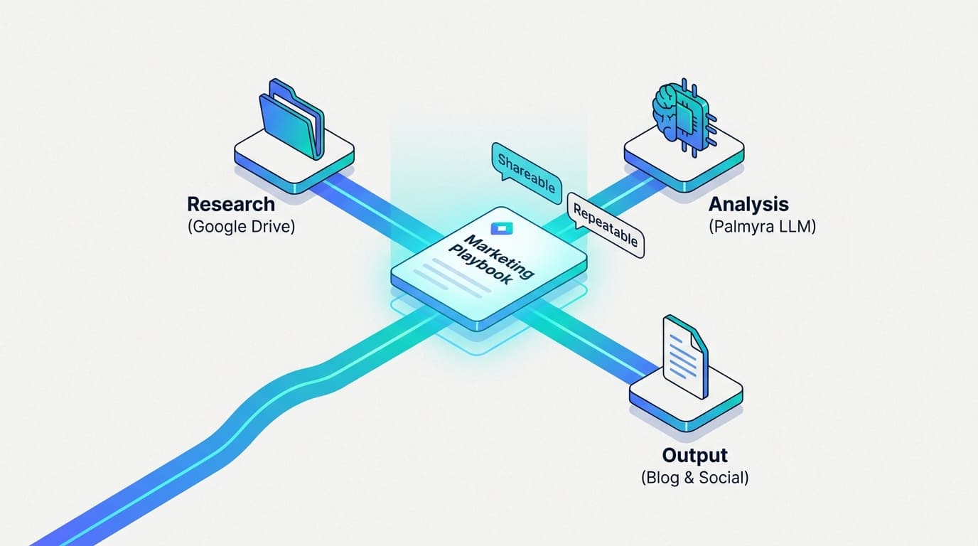 Playbooks allow teams to transform complex, multi-step prompts into shared, repeatable automated processes.