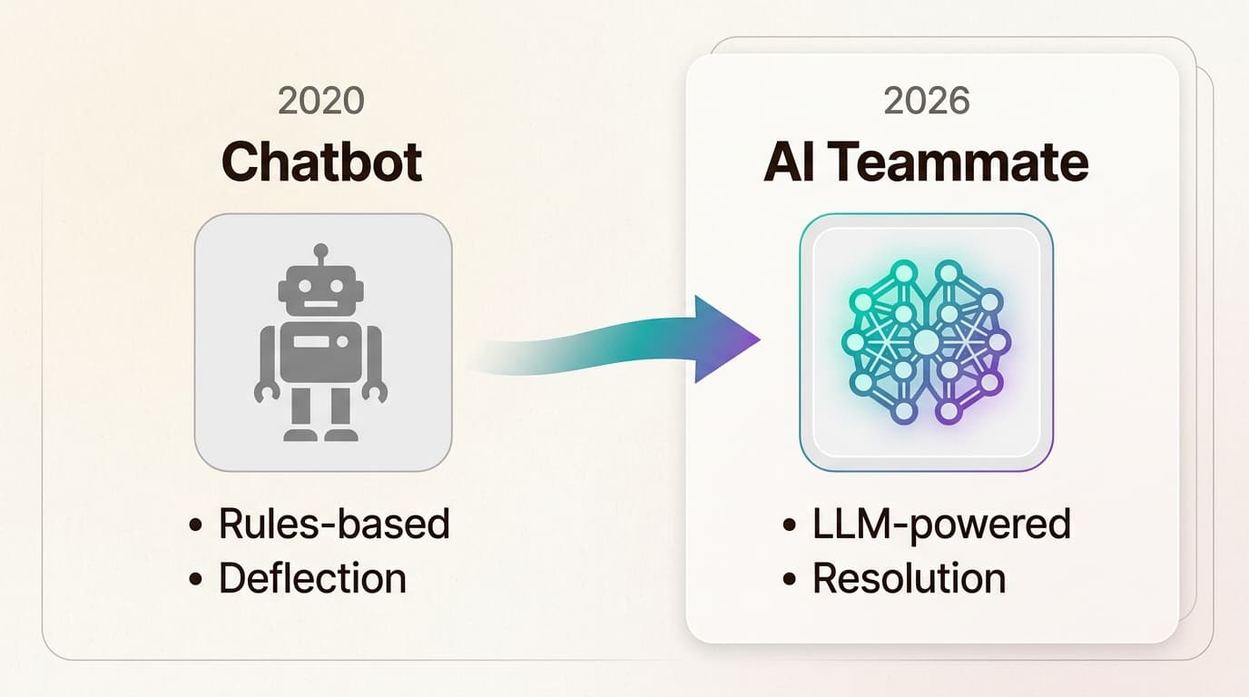 The shift from deflection to resolution is the core of AI support in 2026.