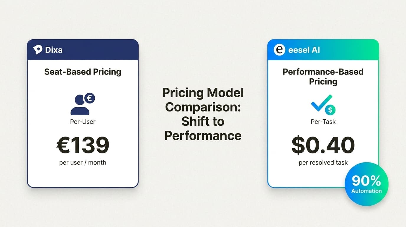 A comparison of Dixa’s traditional per-seat pricing versus eesel AI’s autonomous, task-based model.