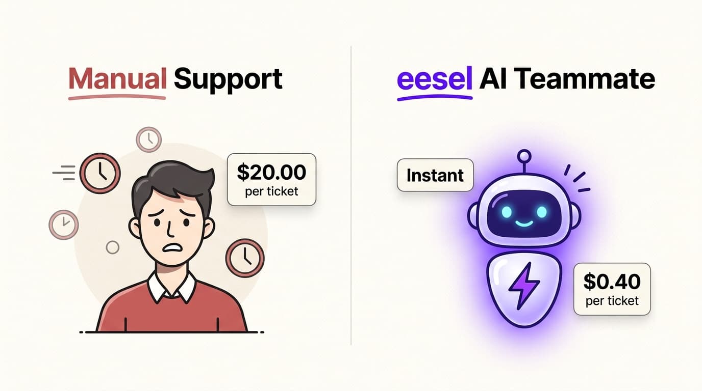Integrating eesel AI with Groove allows startups to drastically increase support capacity while reducing per-ticket costs.