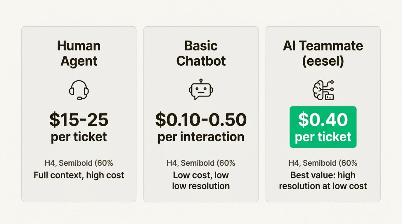 AI teammates deliver the best cost-to-resolution ratio
