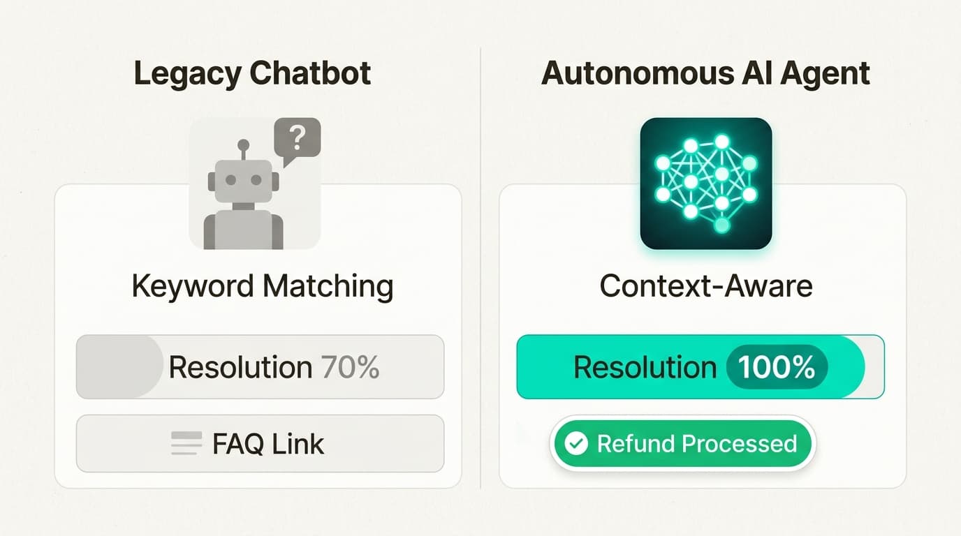 Unlike legacy bots that simply redirect users, autonomous AI agents resolve tickets end-to-end by performing actual tasks.