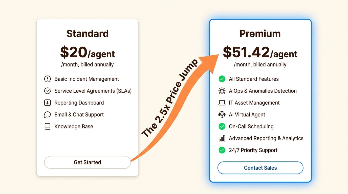 Unlocking advanced AI and asset management capabilities requires a substantial increase in per-agent licensing costs.