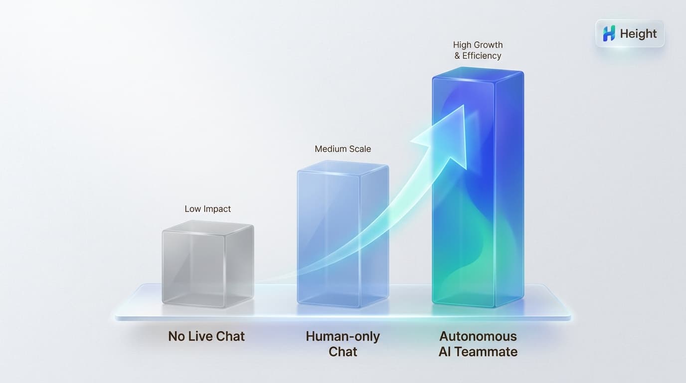 Implementing autonomous AI support can lead to a 45% increase in conversion rates compared to human-only chat models.