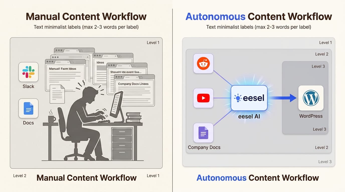 The transition from manual writing tools to autonomous AI teammates represents a shift from managing software to managing outcomes.