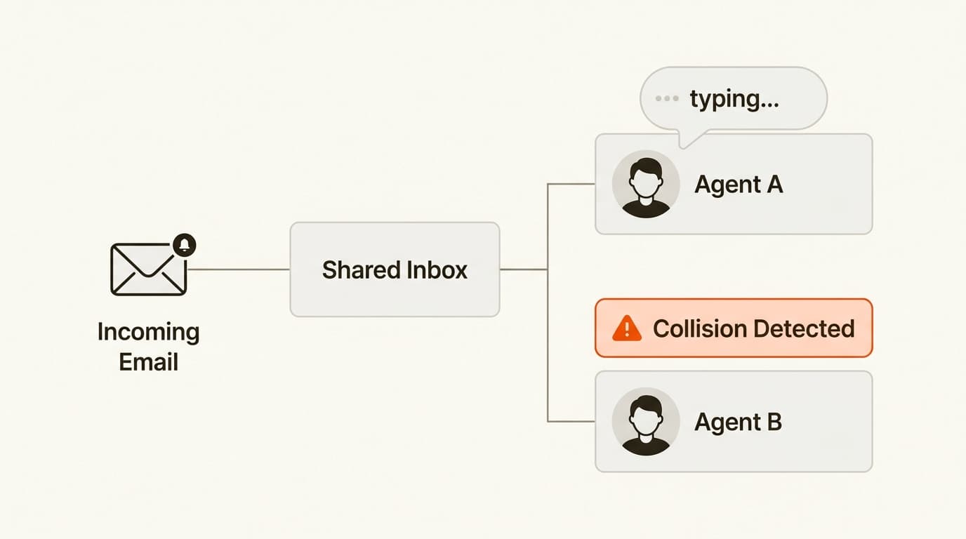 Groove’s real-time collision detection prevents multiple agents from accidentally responding to the same customer thread.