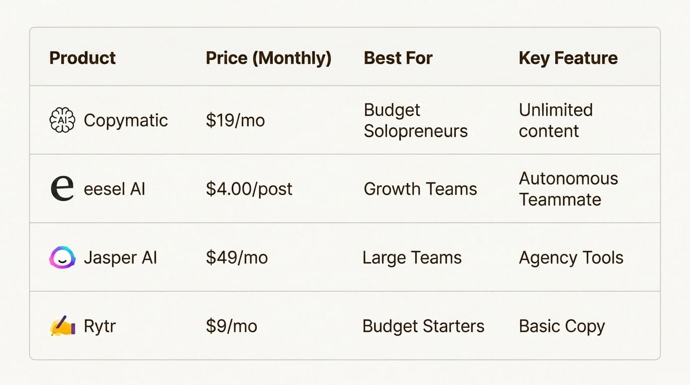 A comparison of Copymatic’s value proposition against leading AI writing competitors in the 2026 market.