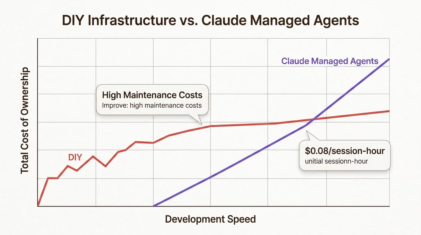 Managed infrastructure significantly reduces both upfront development time and long-term operational overhead.