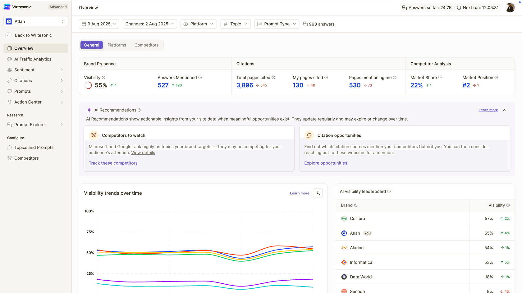 Writesonic Overview for Atlan showing brand presence, citation counts, competitor analysis, and visibility trends dated August 9, 2025