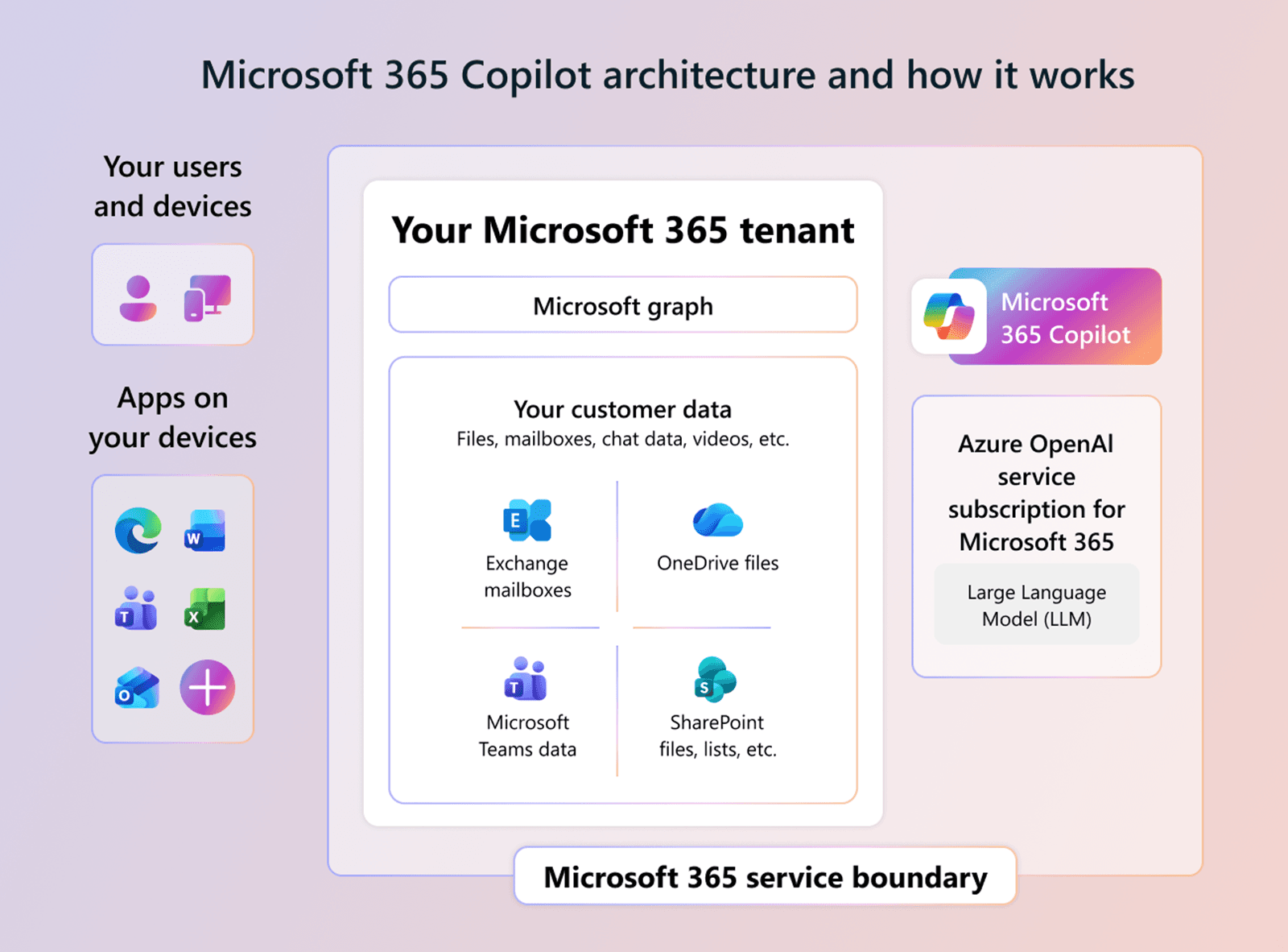 Diagram of the Microsoft 365 tenant architecture with Microsoft 365 Copilot and user data