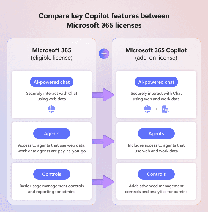 Diagram comparing Copilot license tiers: Copilot Chat, M365 Copilot (Basic), and M365 Copilot (Premium)