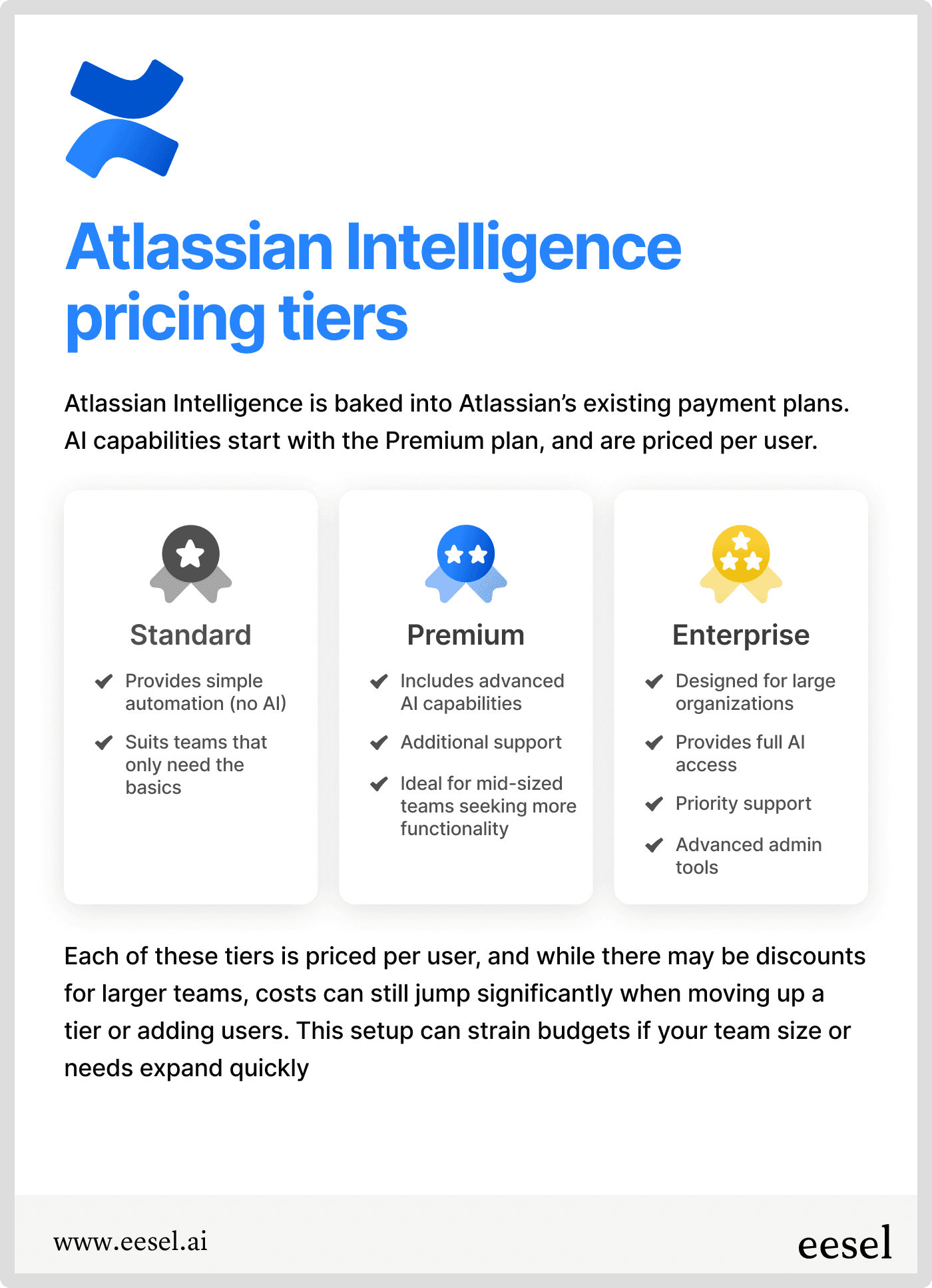 Atlassian Intelligence features overview diagram showing what's included at each plan tier.