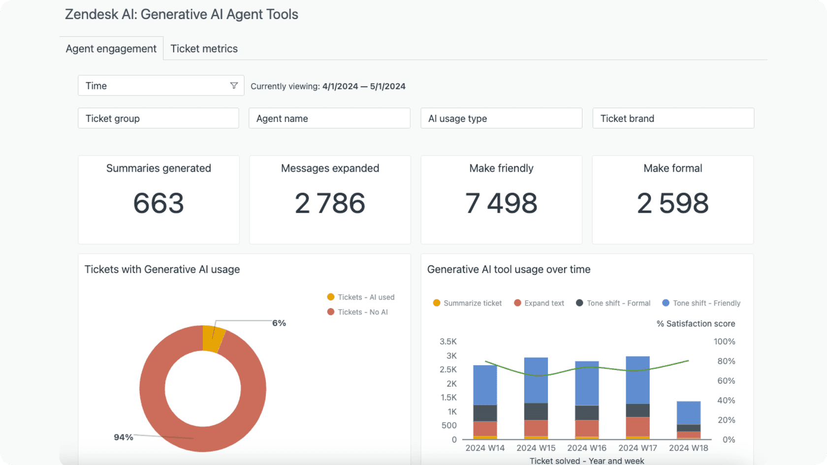 Zendesk analytics dashboard.