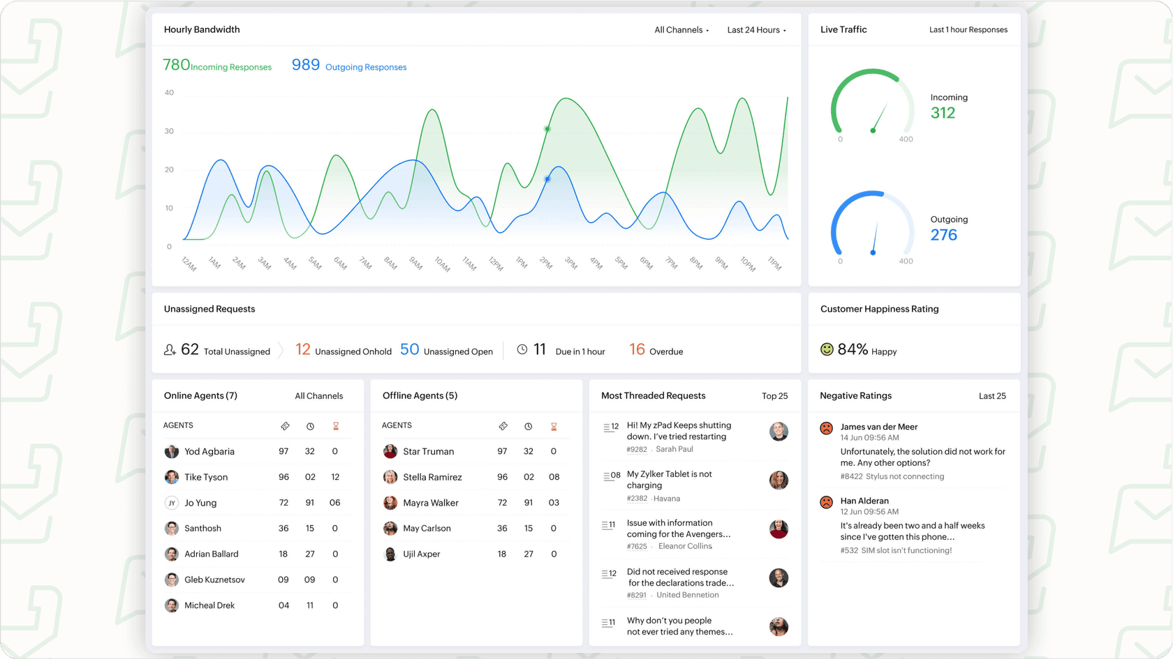 A screenshot of the Zoho Desk dashboard, illustrating the environment for the Zoho Desk Zia Knowledge Base Integration.