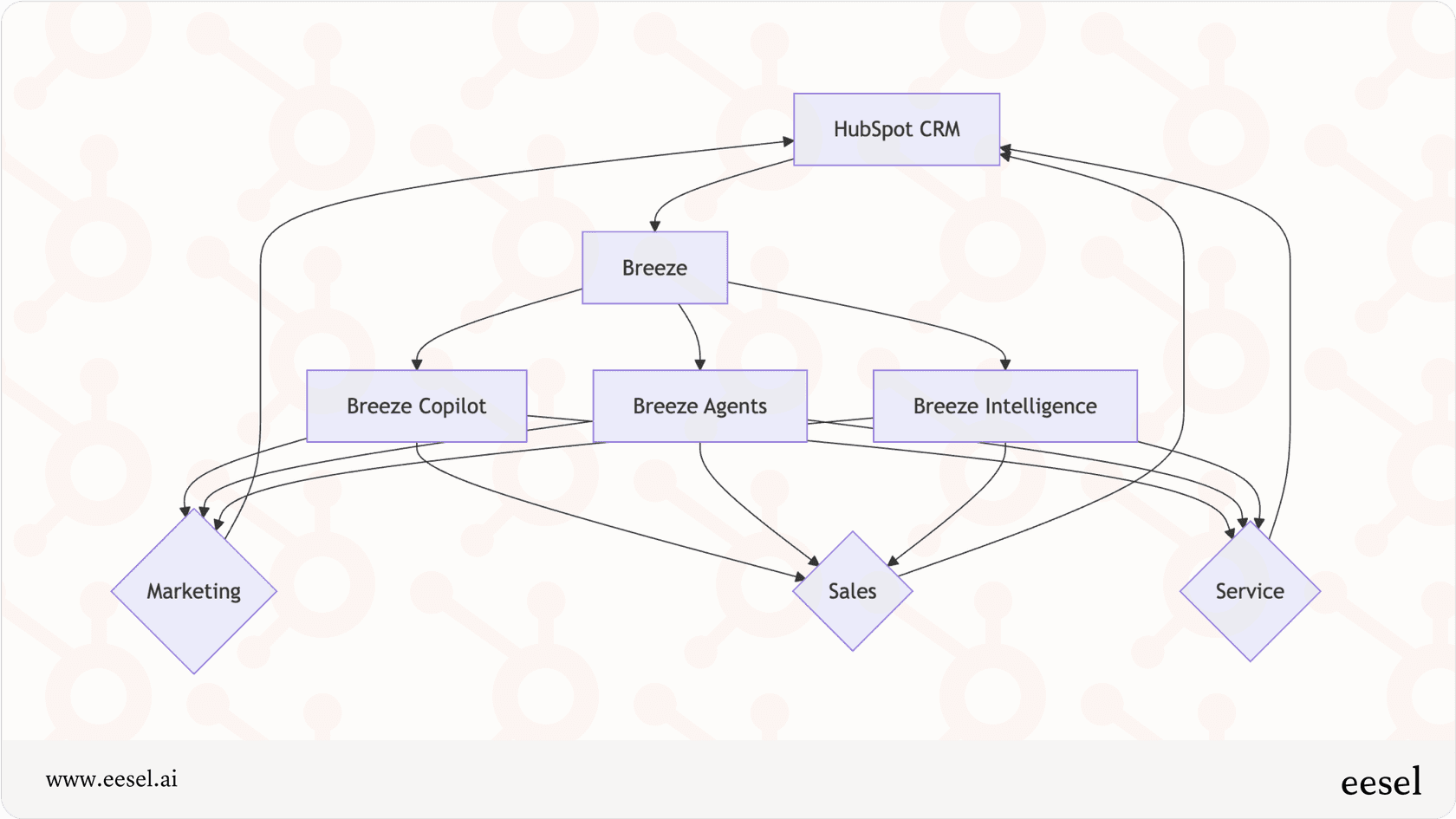 How different components of HubSpot AI connects.