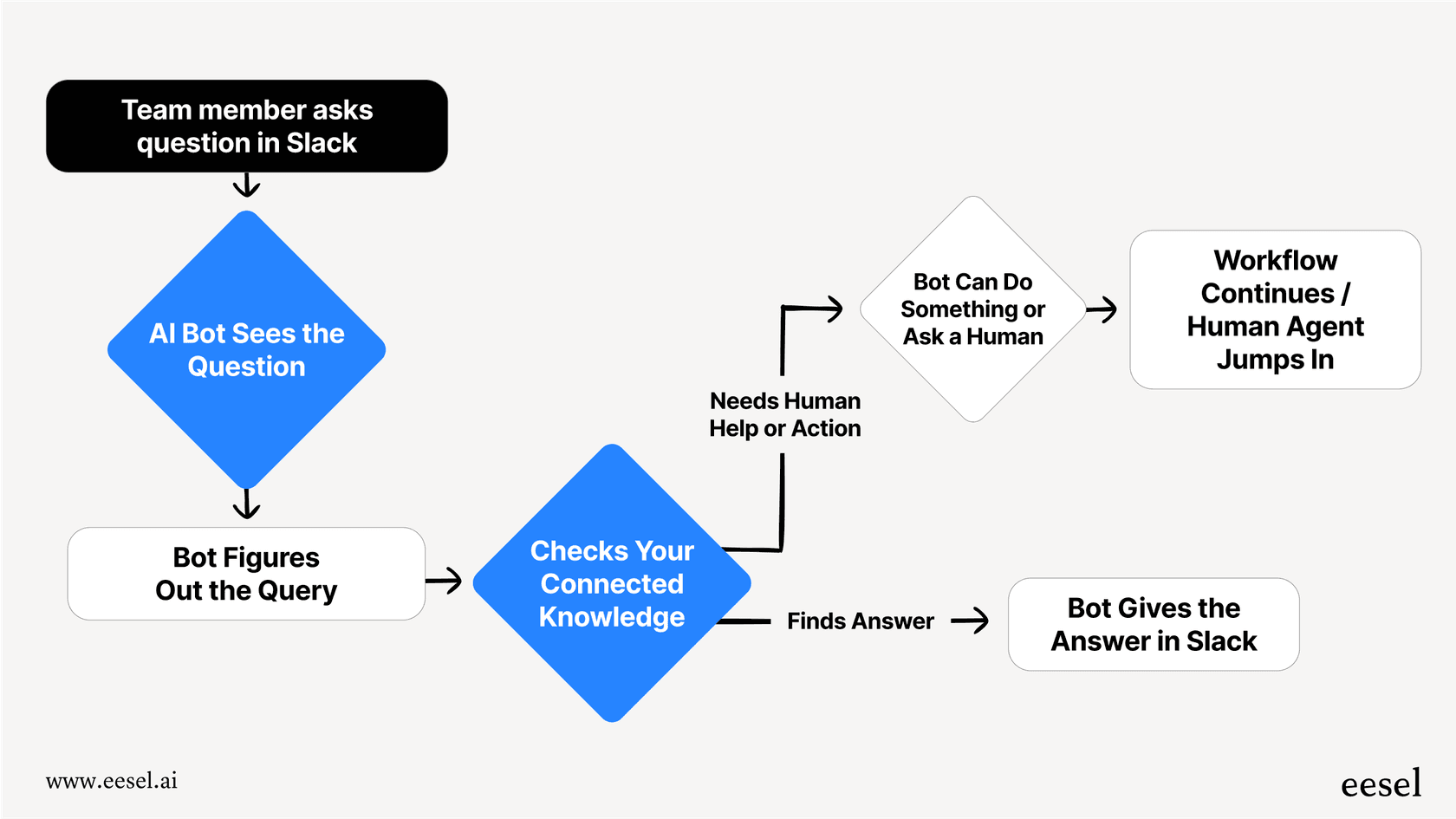 Workflow diagram for a Slack AI chatbot.