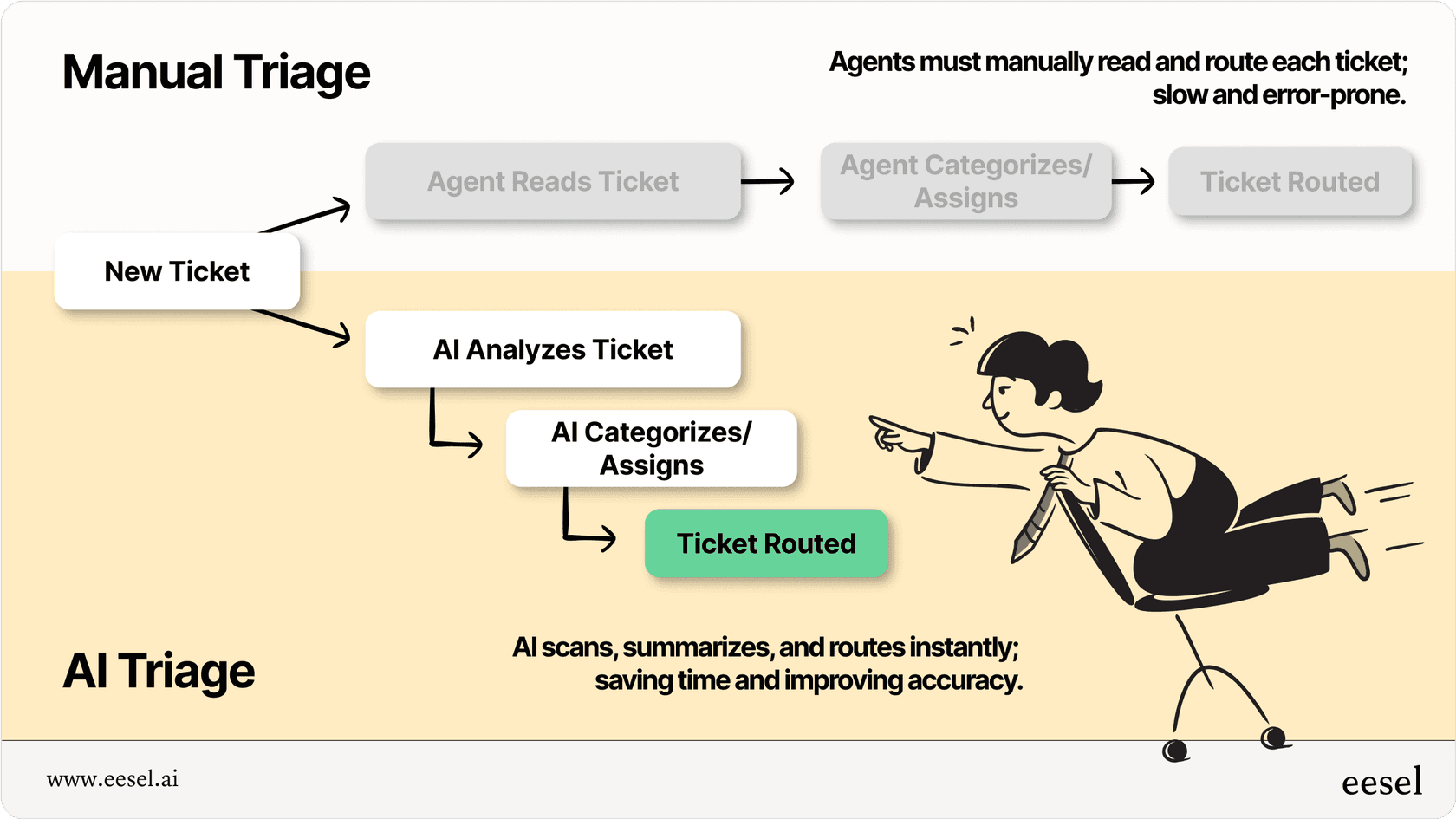 Manual vs. AI ticket triage workflow.