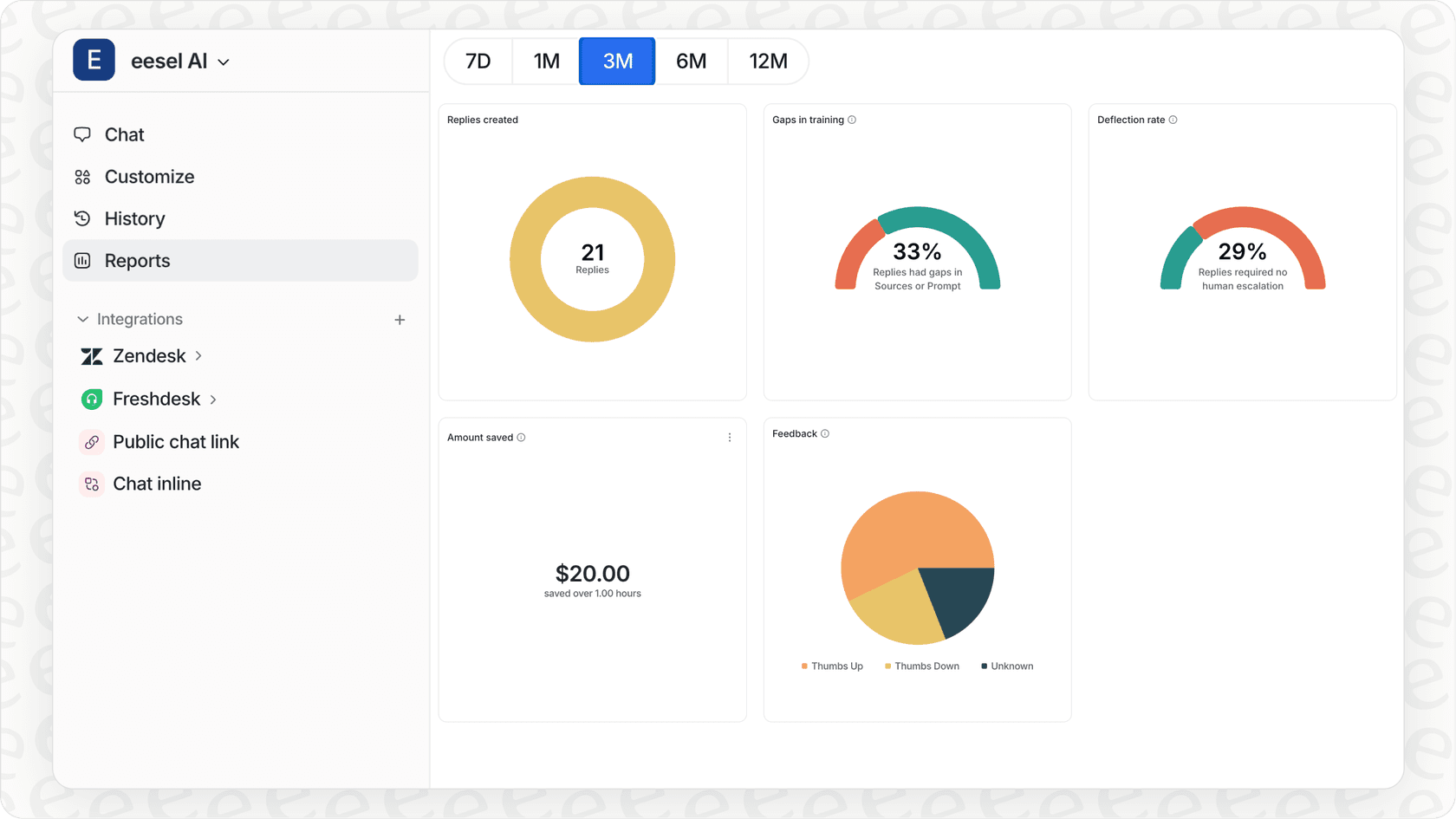 eesel AI reports dashboard with key performance insights.