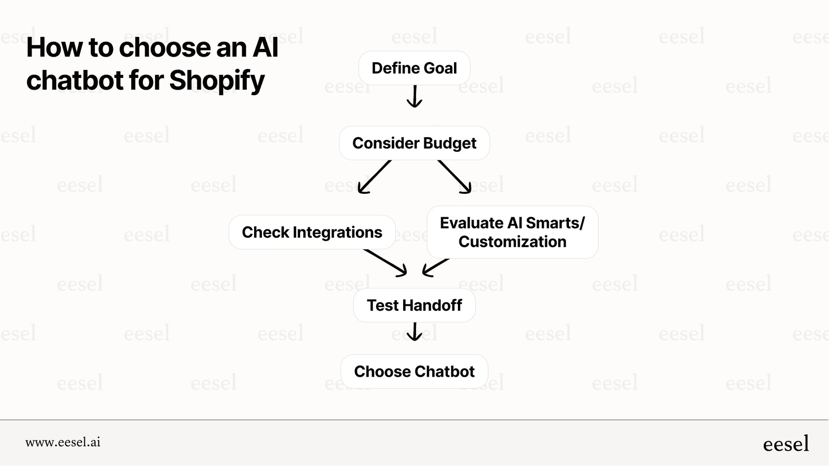 Decision workflow for selecting an AI chatbot for Shopify.