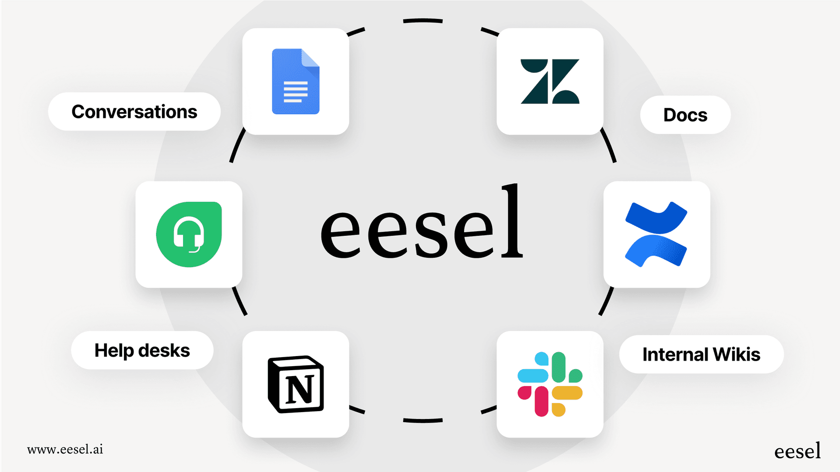 Infographic showing eesel AI connecting to multiple tools like Google Docs, Zendesk, Confluence, Slack, Notion, and Help Desks. Unlike SharePoint AI which is limited to Microsoft’s ecosystem, eesel AI integrates across diverse platforms for company-wide knowledge access.