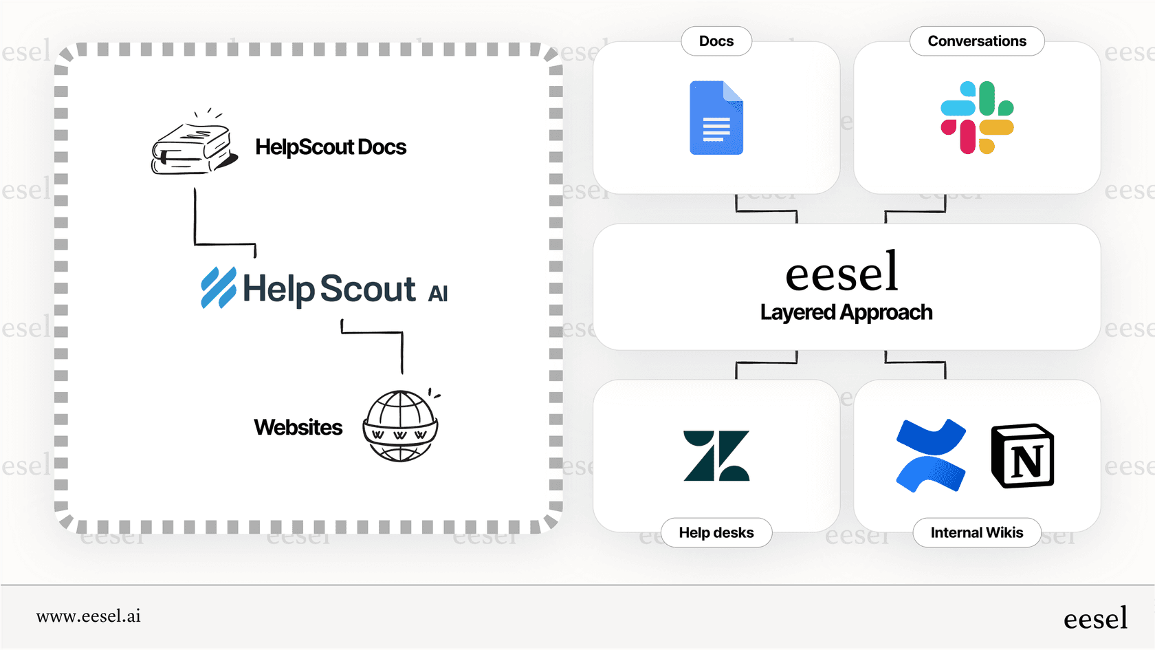 Knowledge sources for Help Scout AI versus a platform-agnostic AI.