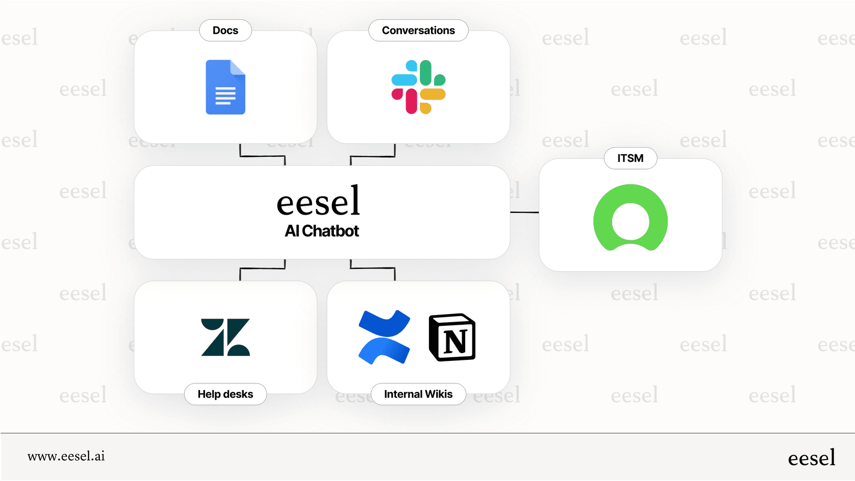 This diagram shows a flexible, layered AI approach that integrates with existing tools, contrasting with the siloed nature of ServiceNow AI Agent Reasoning.