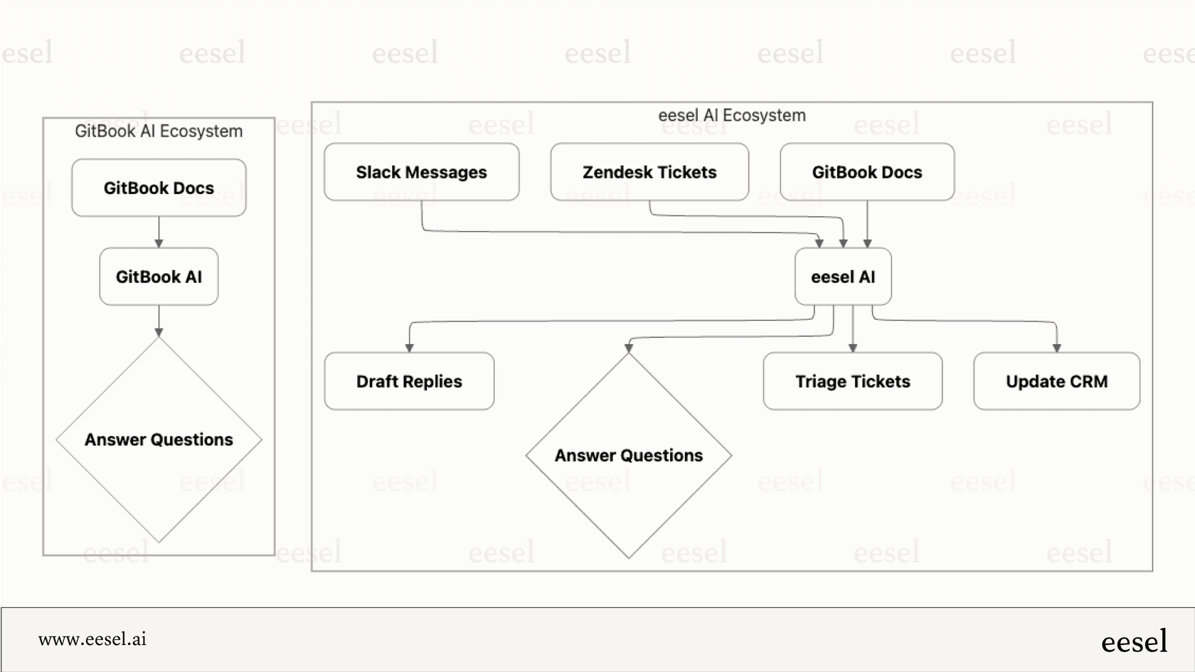 eesel AI goes beyond GitBook AI by connecting to all your tools, not just your docs.