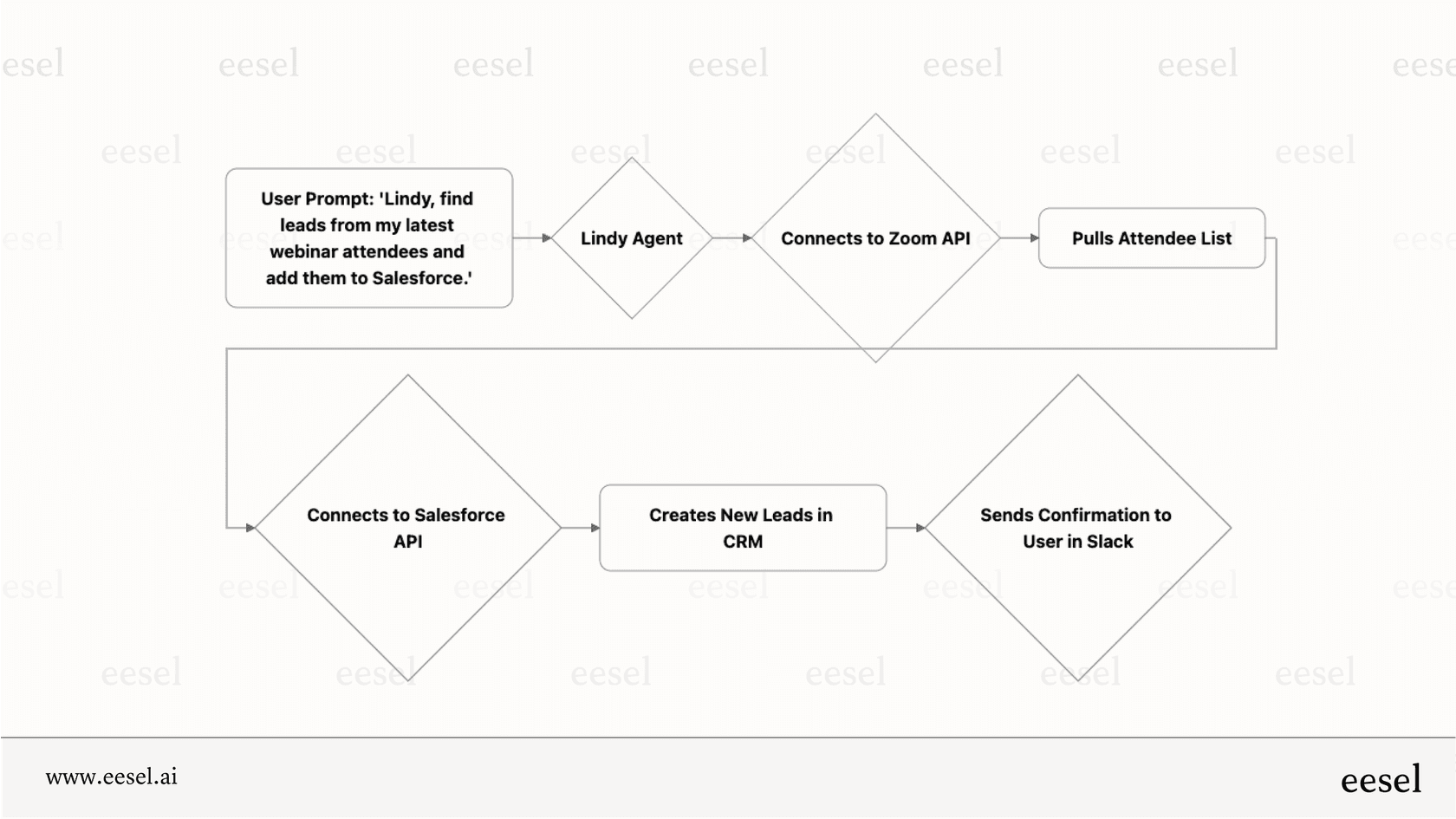 eesel AI chatbot interface with product recommendations and upselling