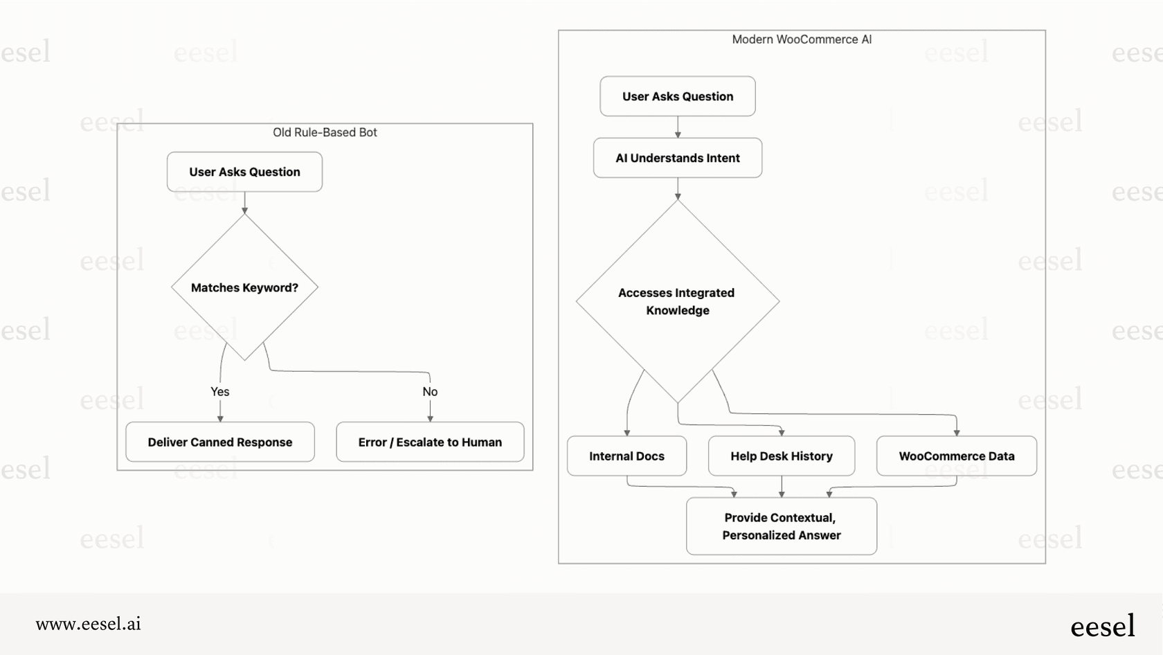 A diagram illustrating the difference between a simple keyword bot and an advanced WooCommerce AI that uses integrated data to provide personalized answers.