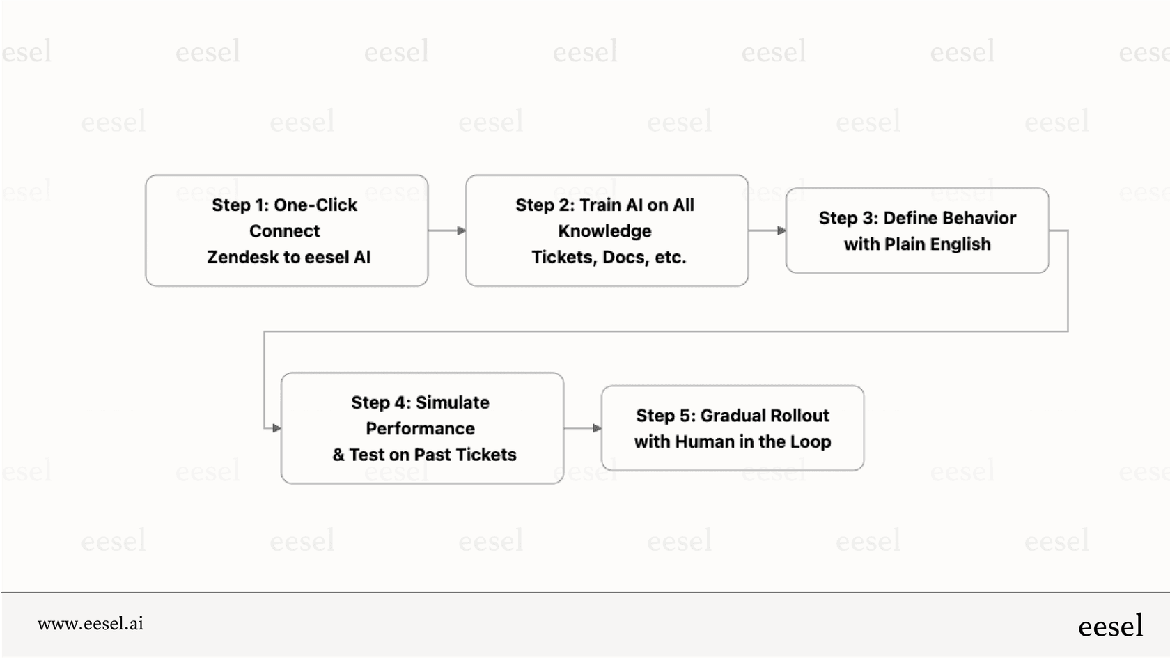 A workflow diagram showing the five steps to set up an advanced Zendesk AI agent with eesel AI, from connecting Zendesk to a safe, gradual rollout.