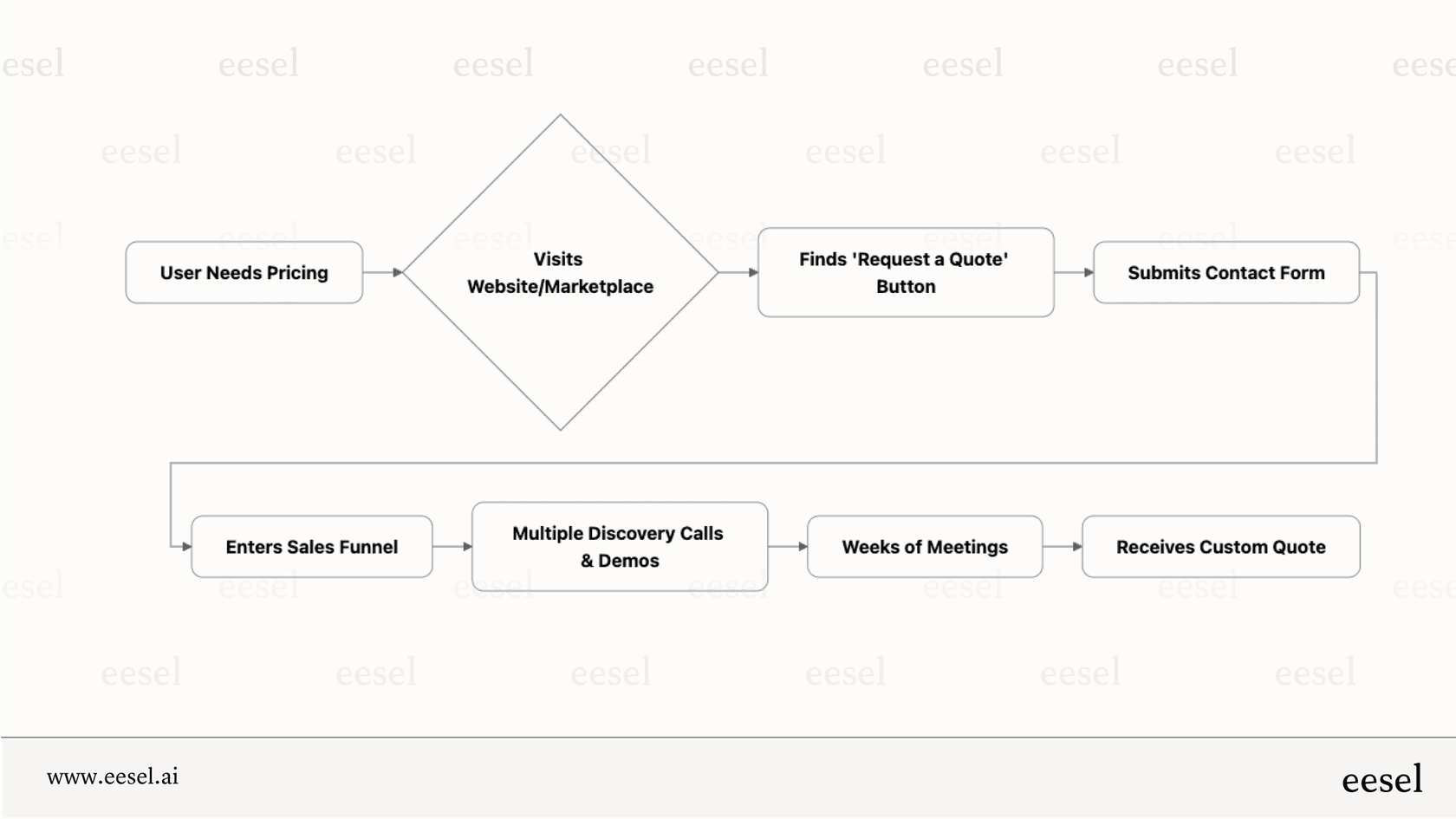 The path from wanting an Aisera price to receiving one: request a quote, then work through discovery calls and demos before a custom number arrives.