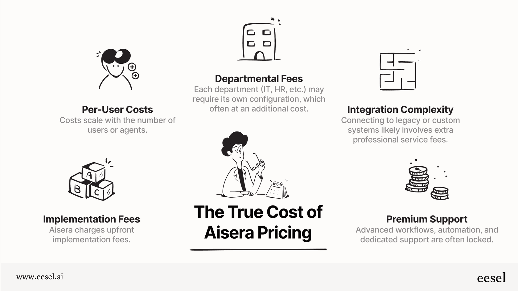 An infographic showing cost categories that affect the total price of an enterprise platform like Aisera