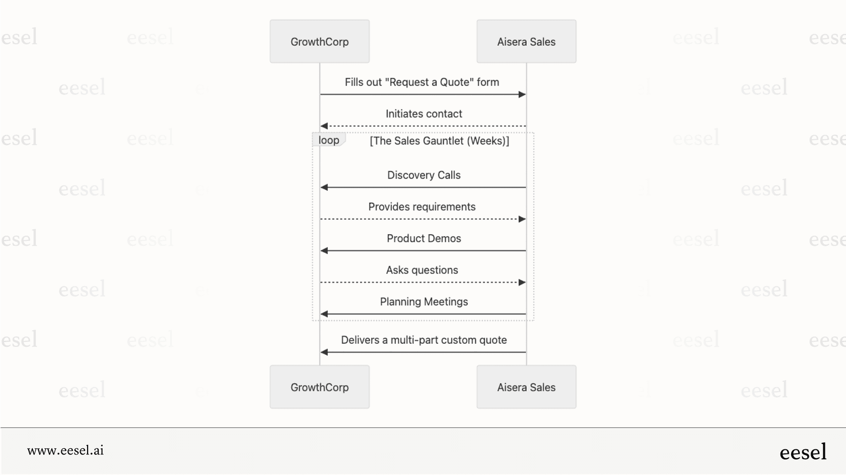 The multi-step process required to get a quote and begin an Aisera implementation