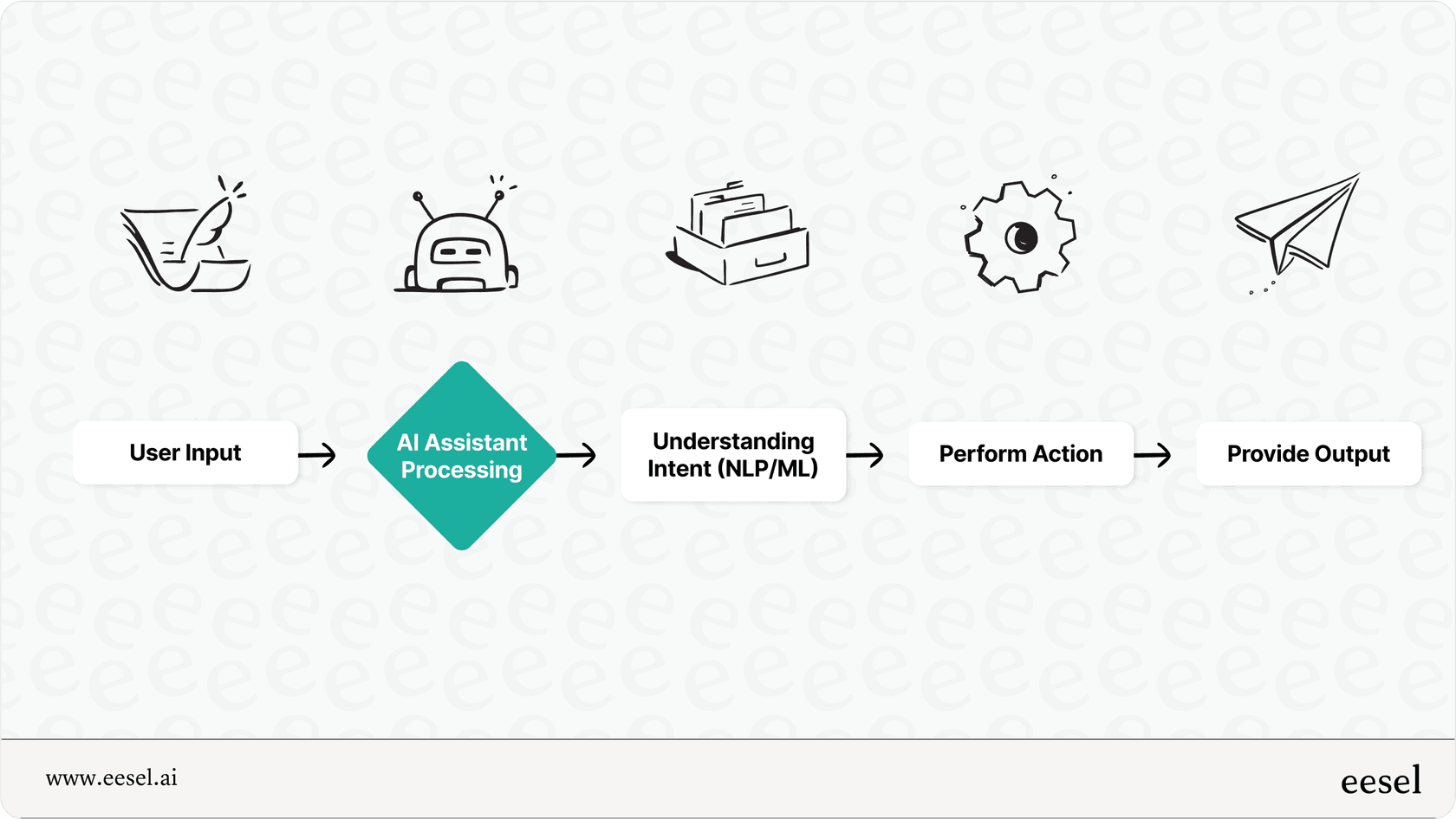 AI assistant process flow.