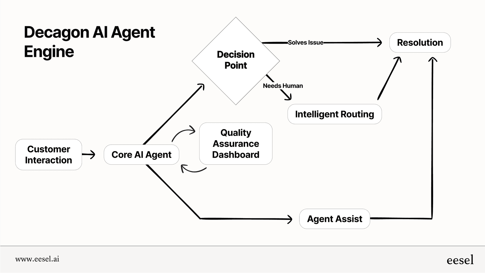 A diagram of the Decagon AI Agent Engine.