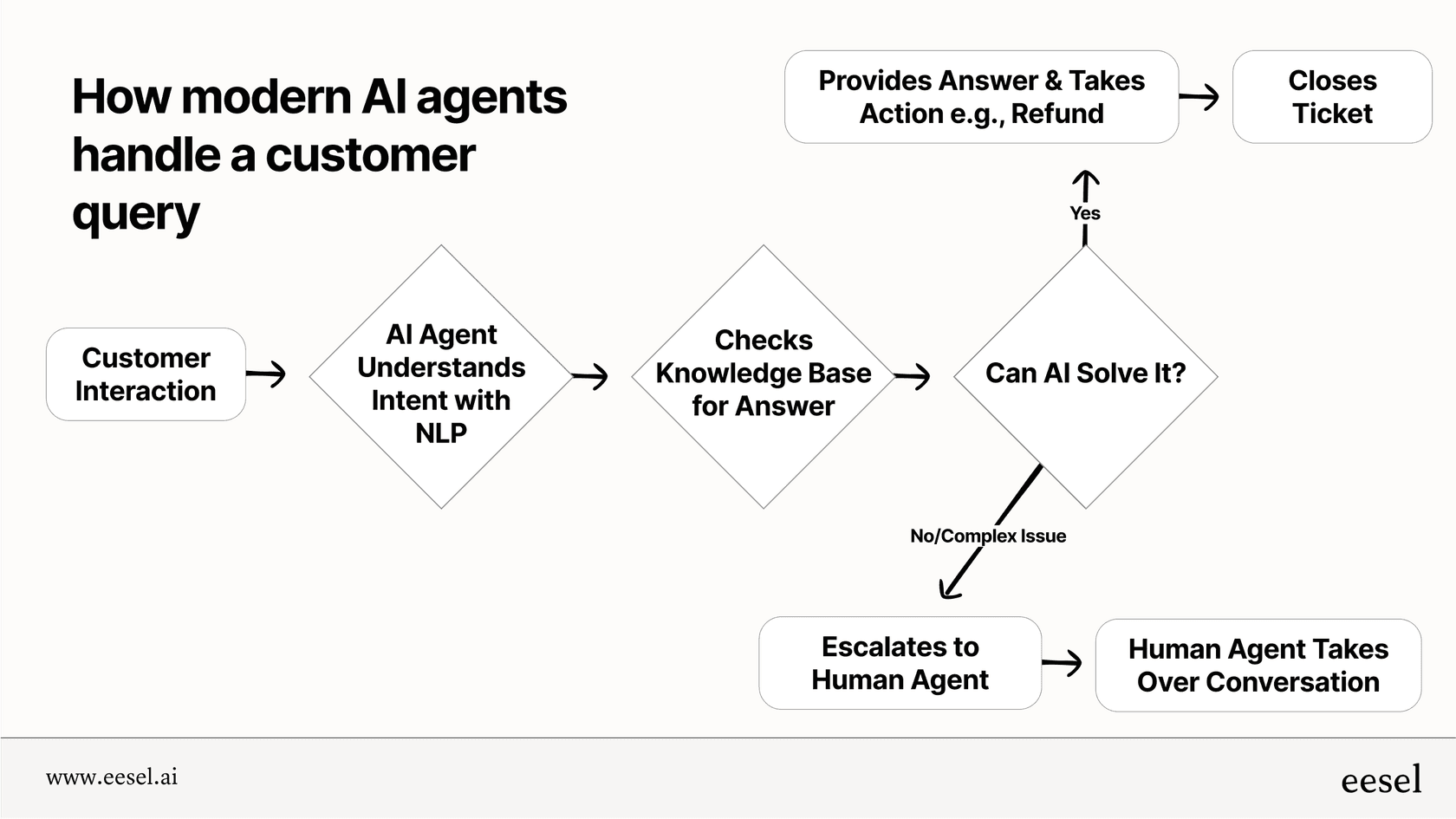 How modern AI Decagon alternatives handle support.