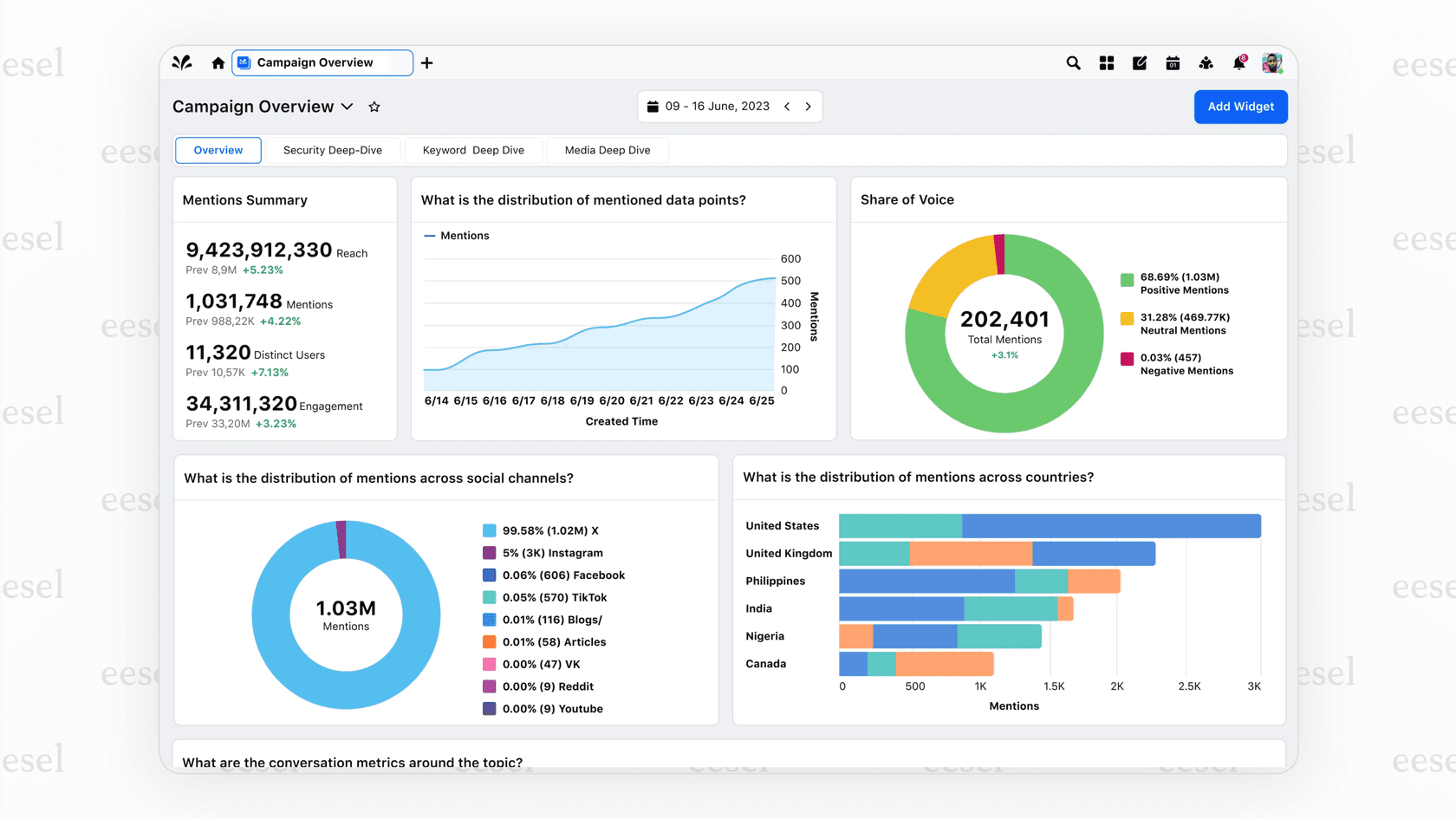 AI-driven social listening insights in Sprinklr's dashboard.