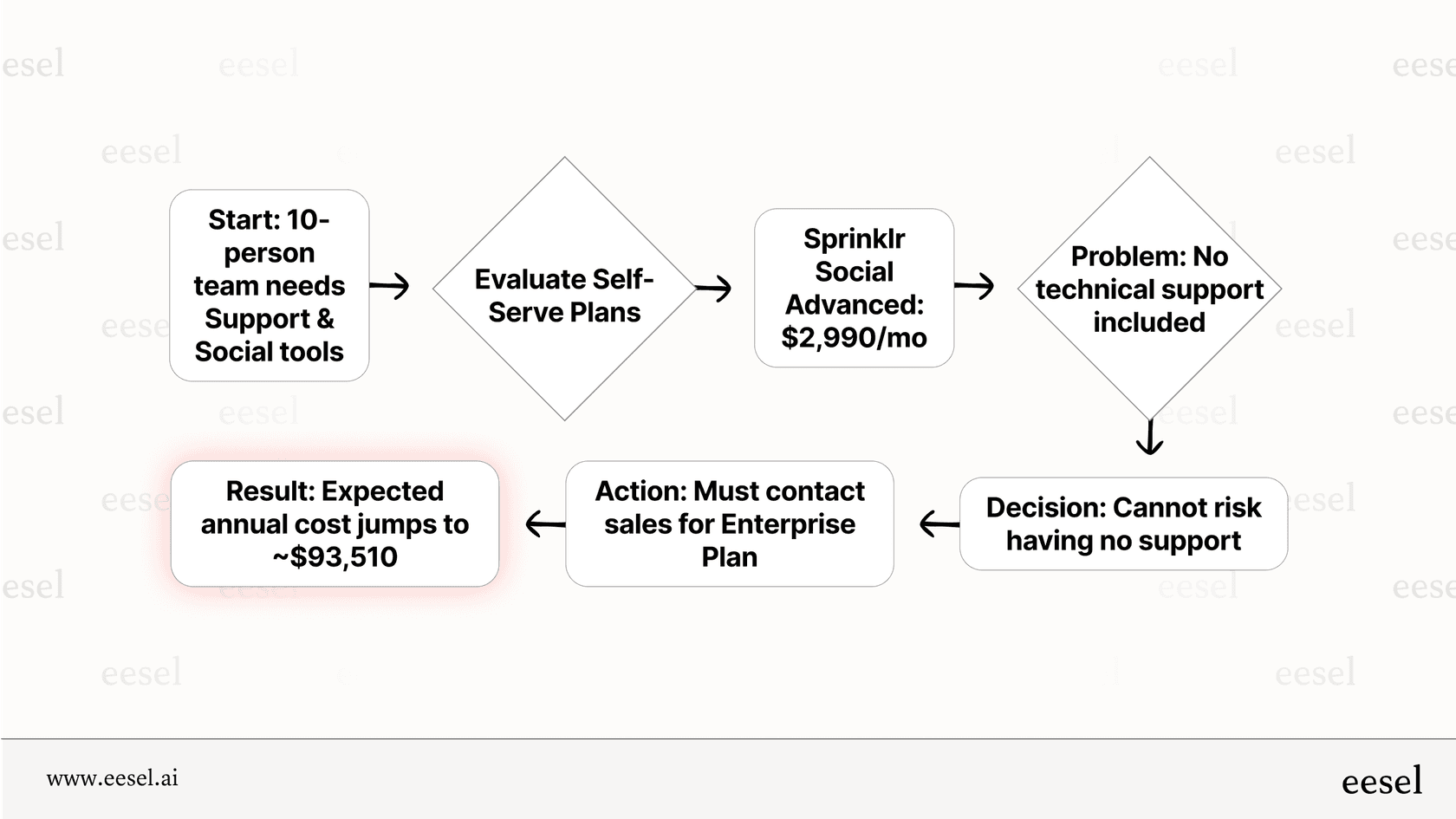 Sprinklr's enterprise-only model keeps real-world costs firmly in enterprise territory.