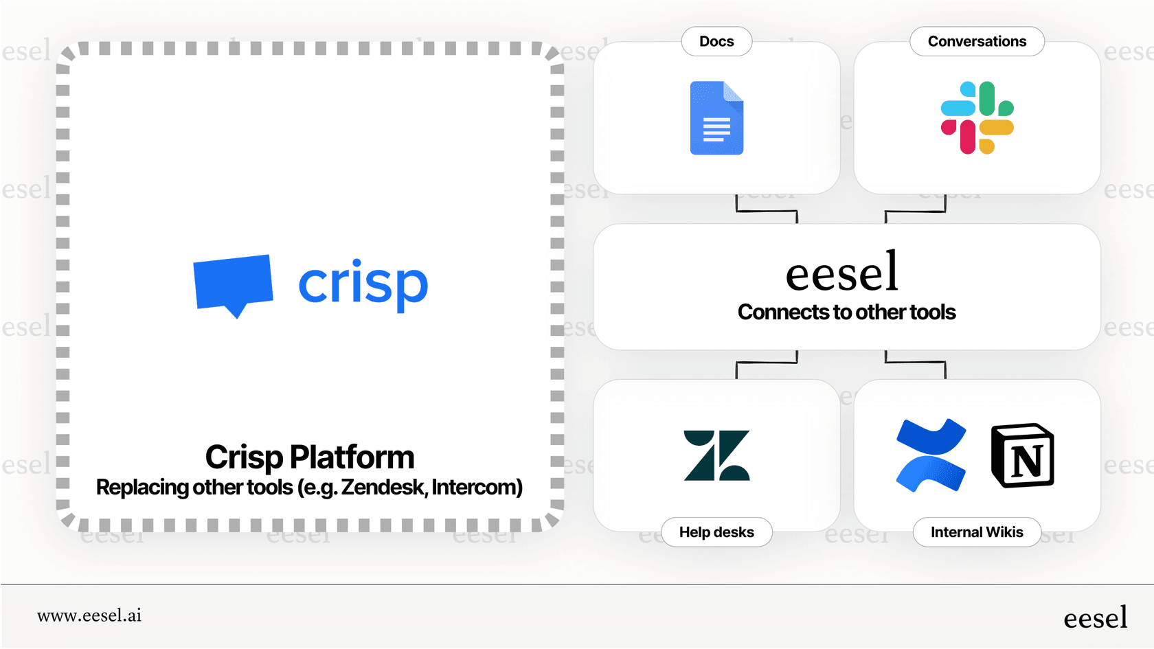 A comparison of Crisp AI's ecosystem vs. a layered AI approach.