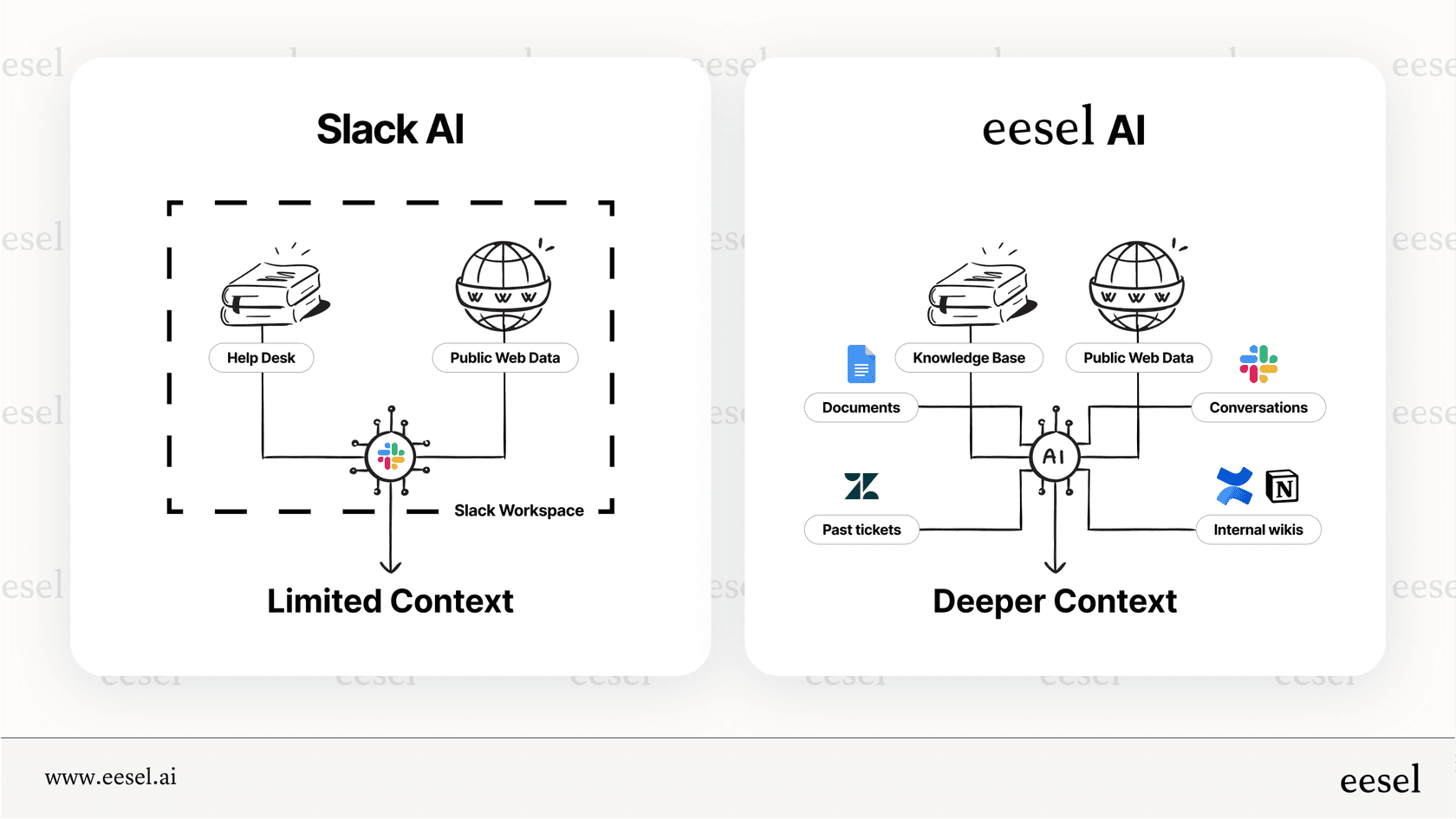The 'walled garden' knowledge limitation of Slack AI compared to an integrated AI platform.